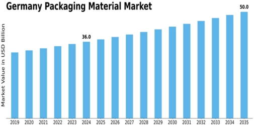 Germany Packaging Material Market Size