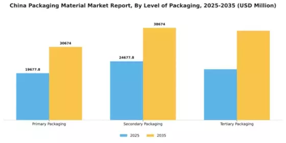 China Packaging Material Market Segment Image 1