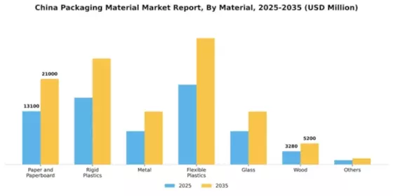 China Packaging Material Market Segment Image 2