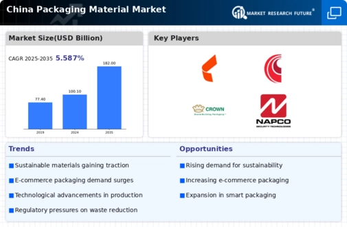 China Packaging Material Market Infographic