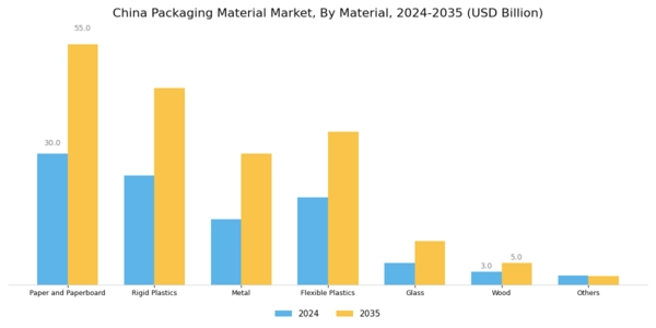 China Packaging Material Market Segment Image 0