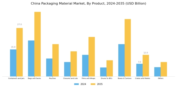 China Packaging Material Market Segment Image 1