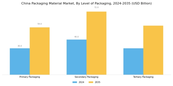 China Packaging Material Market Segment Image 2