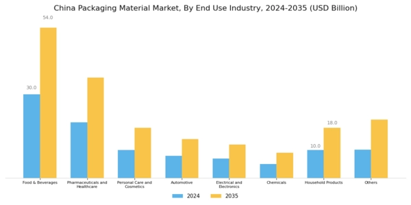 China Packaging Material Market Segment Image 3