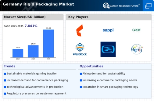 Germany Rigid Packaging Market Infographic