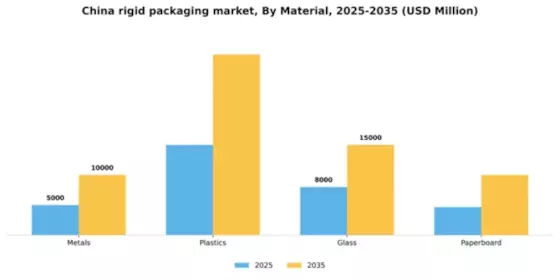 China Rigid Packaging Market Segment Image 1
