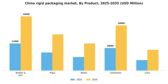 China Rigid Packaging Market Segment Image 2