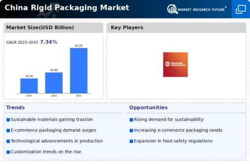 China Rigid Packaging Market Infographic
