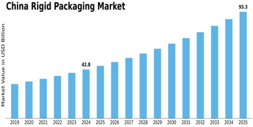 China Rigid Packaging Market Size