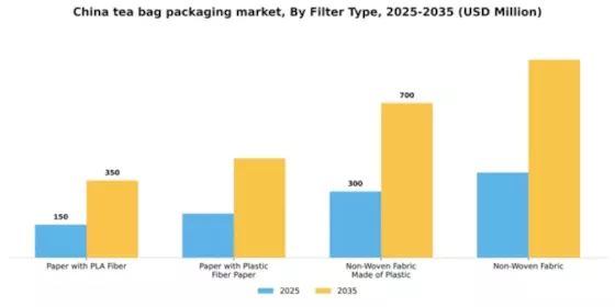 China Tea Bag Packaging Market Segment Image 1