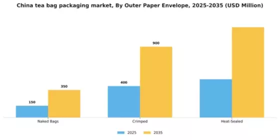 China Tea Bag Packaging Market Segment Image 2