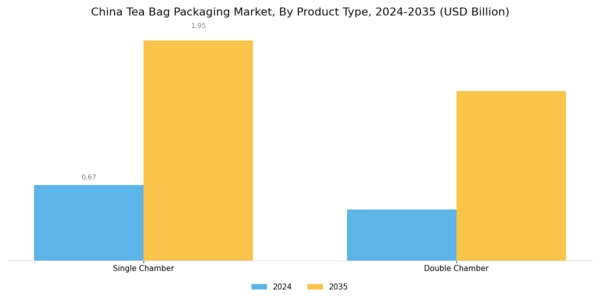 China Tea Bag Packaging Market Segment Image 0