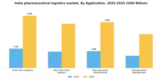 India Pharmaceutical Logistics Market Segment Image 0