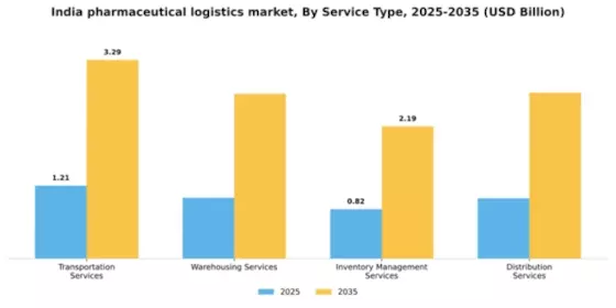 India Pharmaceutical Logistics Market Segment Image 2