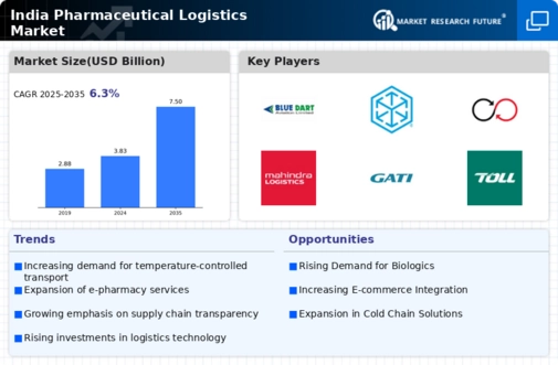 India Pharmaceutical Logistics Market Infographic