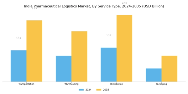 India Pharmaceutical Logistics Market Segment Image 0