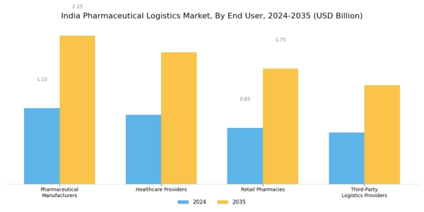 India Pharmaceutical Logistics Market Segment Image 2