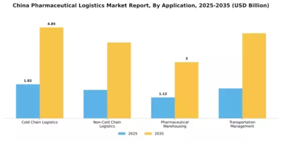 China Pharmaceutical Logistics Market Segment Image 0