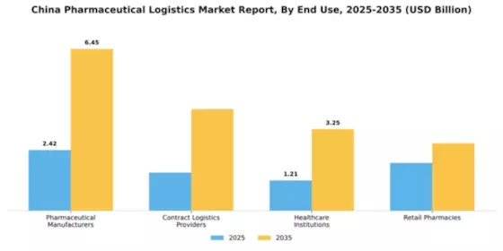 China Pharmaceutical Logistics Market Segment Image 1