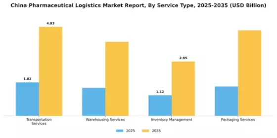China Pharmaceutical Logistics Market Segment Image 2