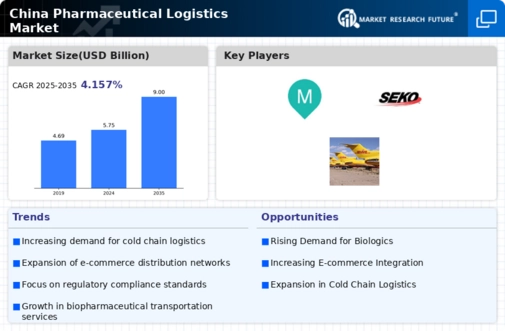 China Pharmaceutical Logistics Market Infographic