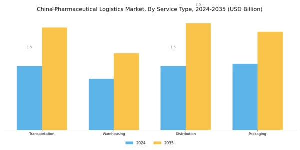 China Pharmaceutical Logistics Market Segment Image 0