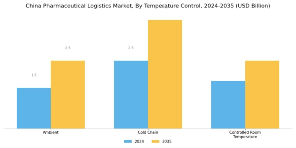 China Pharmaceutical Logistics Market Segment Image 1