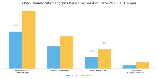 China Pharmaceutical Logistics Market Segment Image 2