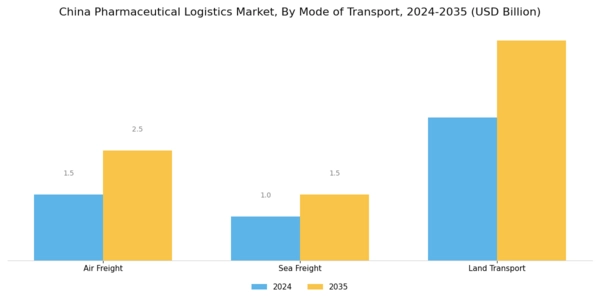 China Pharmaceutical Logistics Market Segment Image 3
