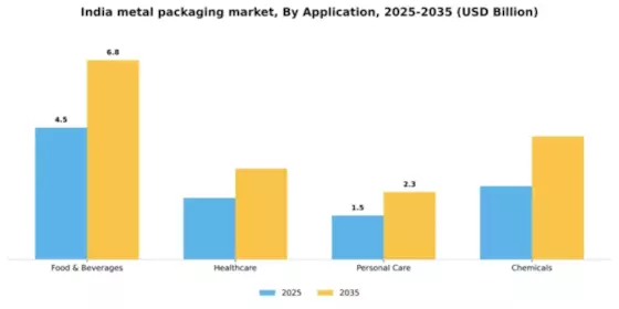 India Metal Packaging Market Segment Image 0