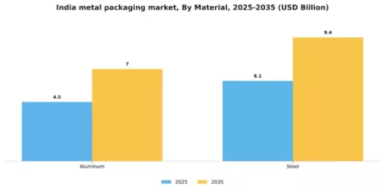 India Metal Packaging Market Segment Image 1