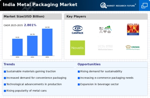 India Metal Packaging Market Infographic