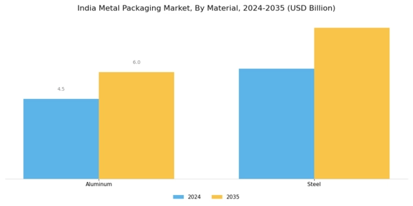 India Metal Packaging Market Segment Image 0