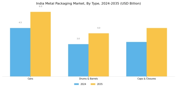 India Metal Packaging Market Segment Image 1