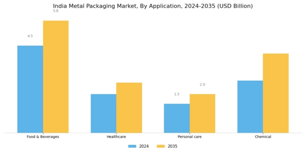 India Metal Packaging Market Segment Image 2