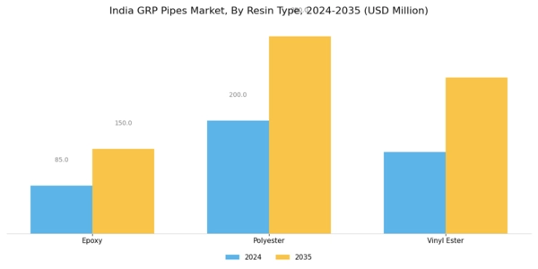 India GRP Pipes Market Segment Image 0