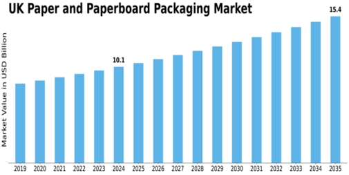 UK Paper Paperboard Packaging Market Size