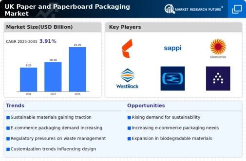 UK Paper Paperboard Packaging Market Infographic