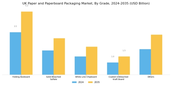 UK Paper Paperboard Packaging Market Segment Image 1