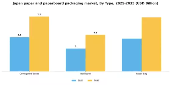 Japan Paper Paperboard Packaging Market Segment Image 1