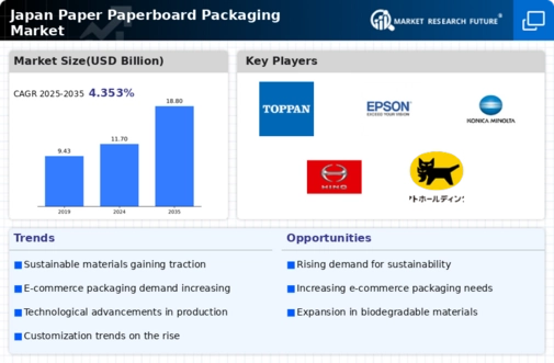 Japan Paper Paperboard Packaging Market Infographic