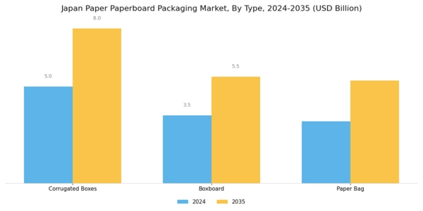 Japan Paper Paperboard Packaging Market Segment Image 0