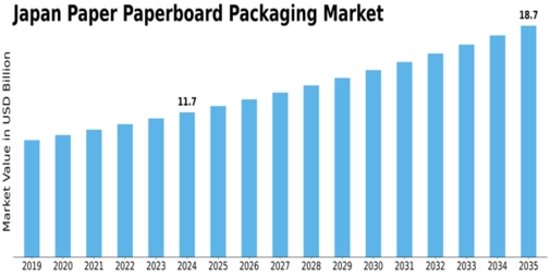 Japan Paper Paperboard Packaging Market Size