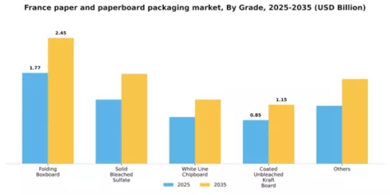France Paper Paperboard Packaging Market Segment Image 0