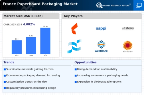 France Paper Paperboard Packaging Market Infographic