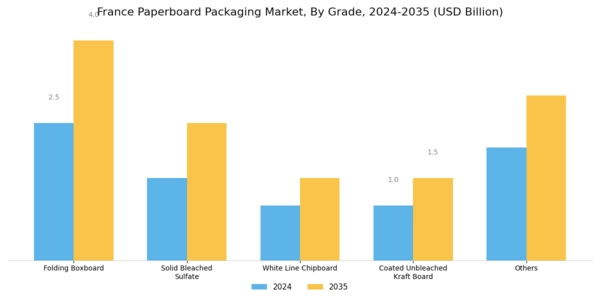 France Paper Paperboard Packaging Market Segment Image 1