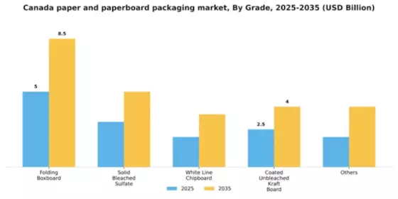 Canada Paper Paperboard Packaging Market Segment Image 0