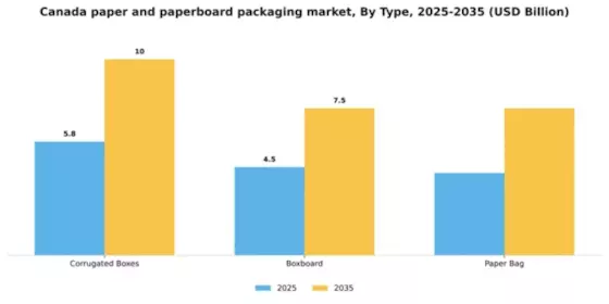 Canada Paper Paperboard Packaging Market Segment Image 1