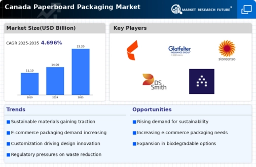 Canada Paper Paperboard Packaging Market Infographic