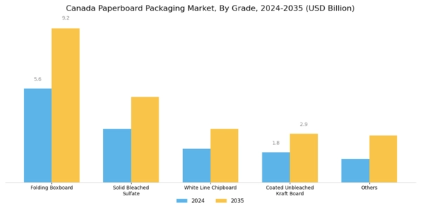 Canada Paper Paperboard Packaging Market Segment Image 1